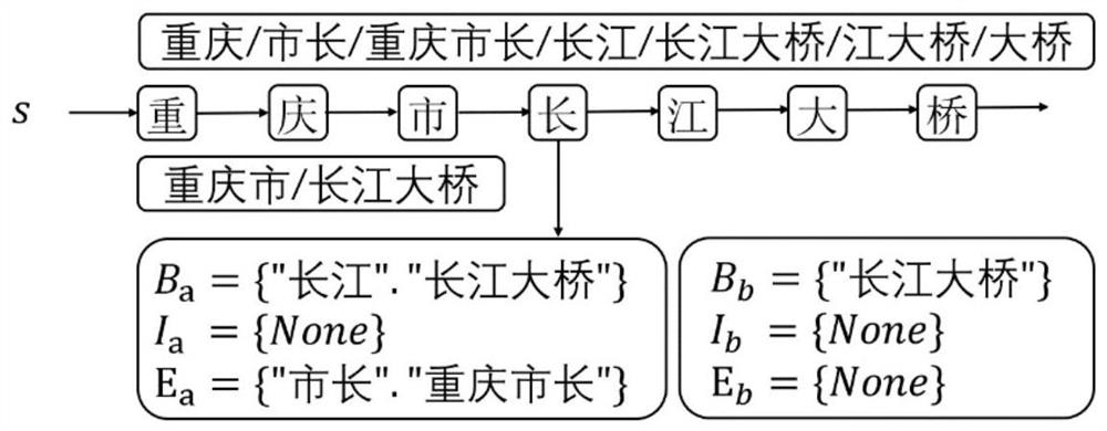 Chinese text data word vector representation method based on BIE position word list