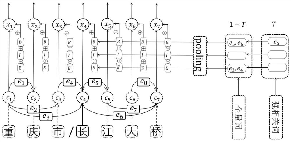 Chinese text data word vector representation method based on BIE position word list