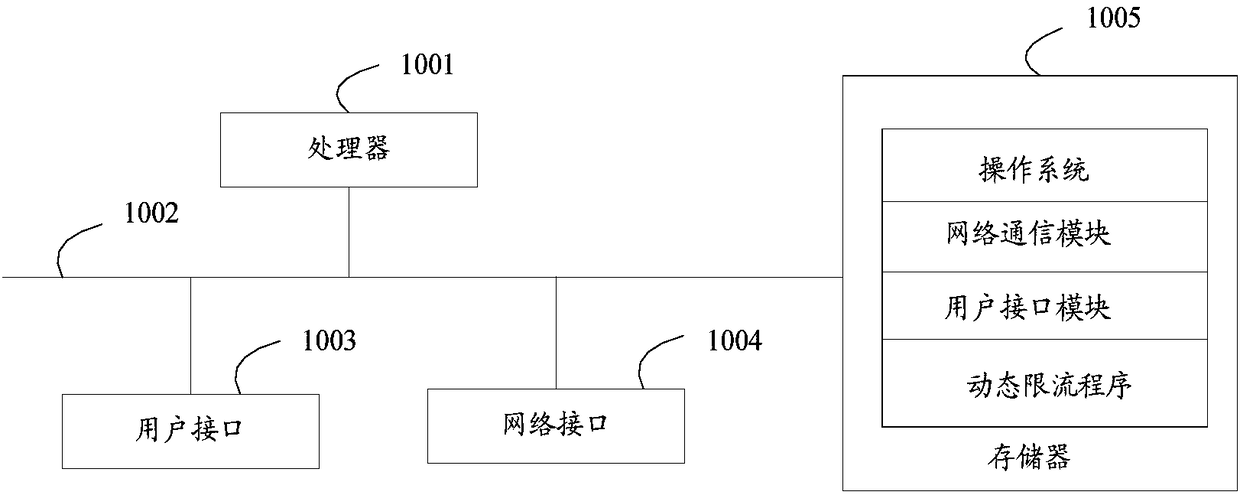 Dynamic current limiting method, Nginx server, storage medium and device