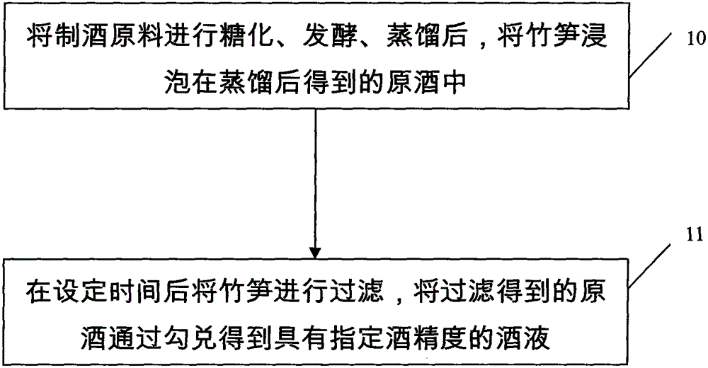 Preparation method of bamboo flavor liquor