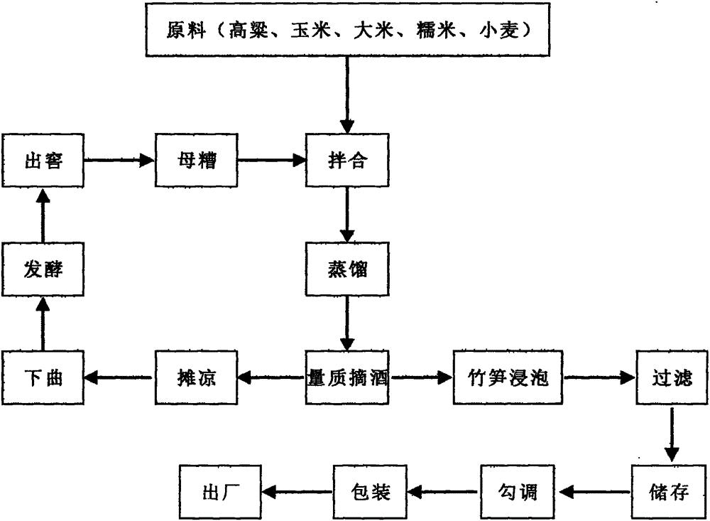 Preparation method of bamboo flavor liquor