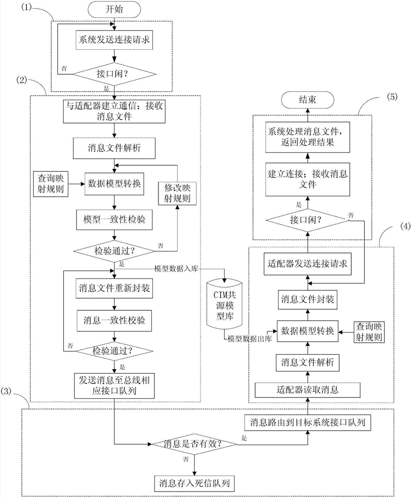 Information interaction method for heterogeneous electric power application system