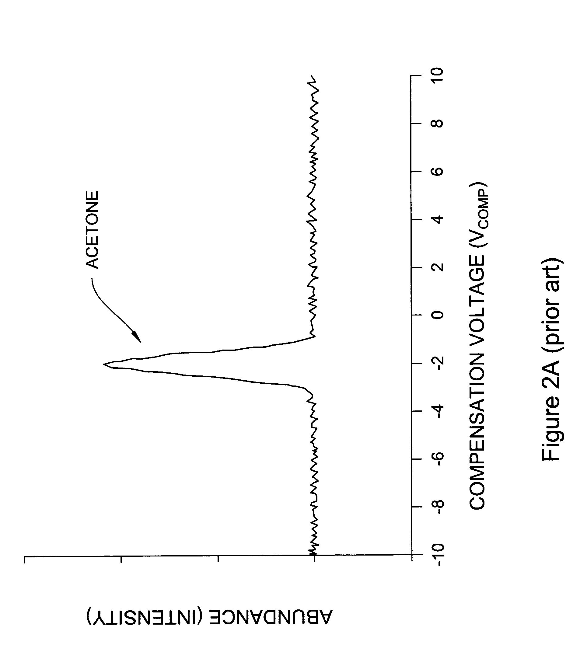 Methods and apparatus for enhanced ion based sample detection using selective pre-separation and amplification