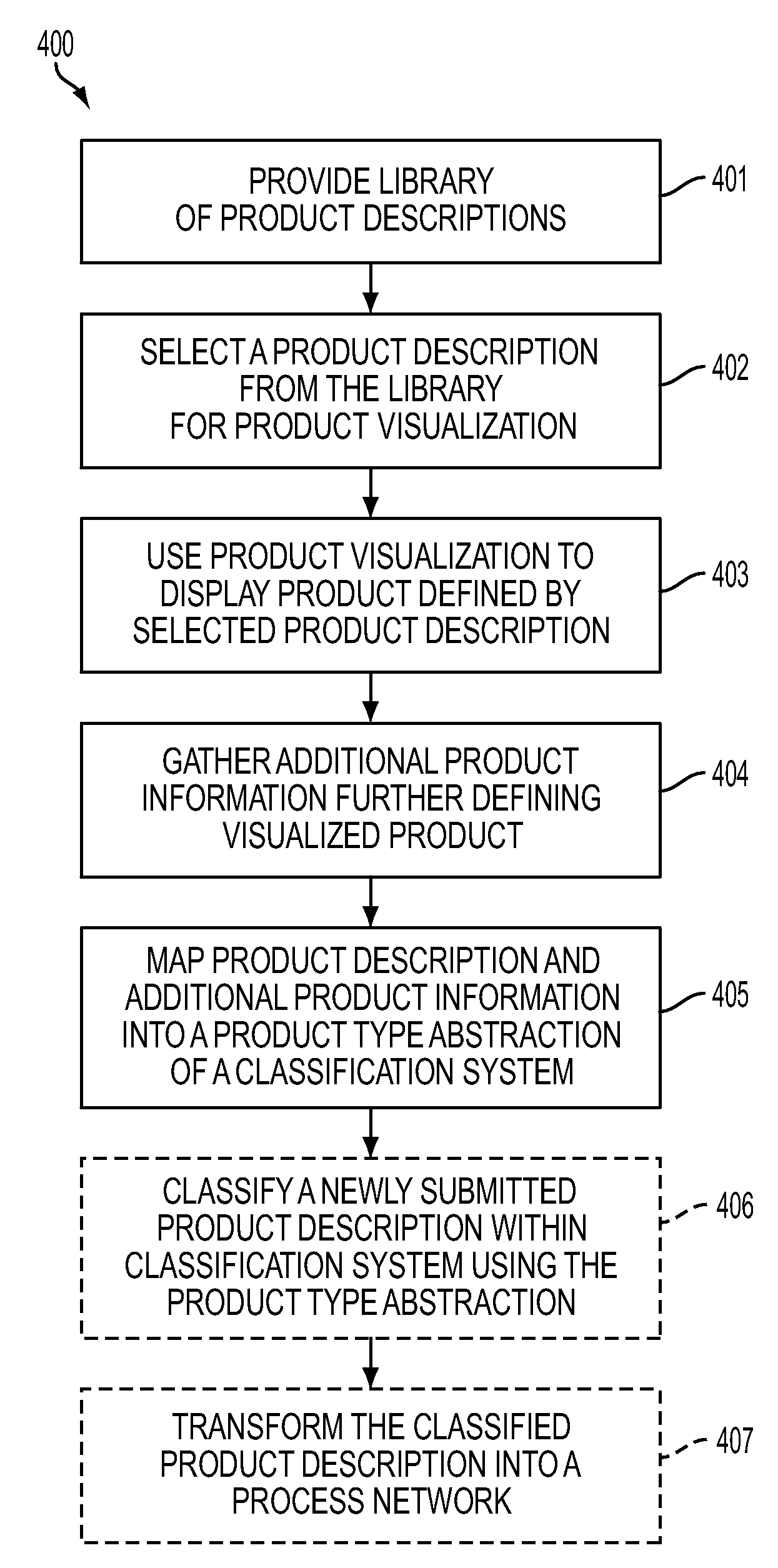 Knowledge gathering methods and systems for transforming product descriptions into process networks