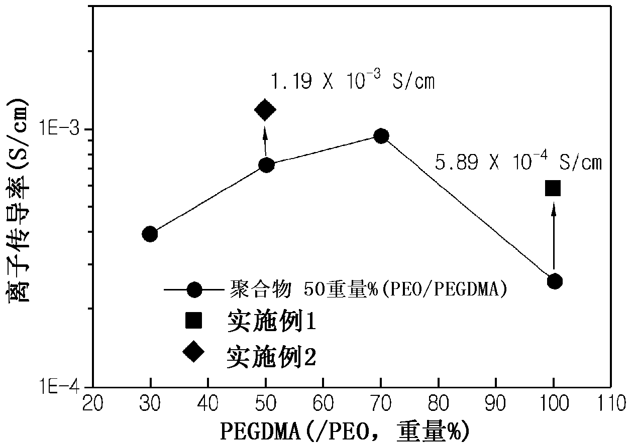 Electrolyte for an electrochemical device, method for manufacturing same, and electrochemical device including same