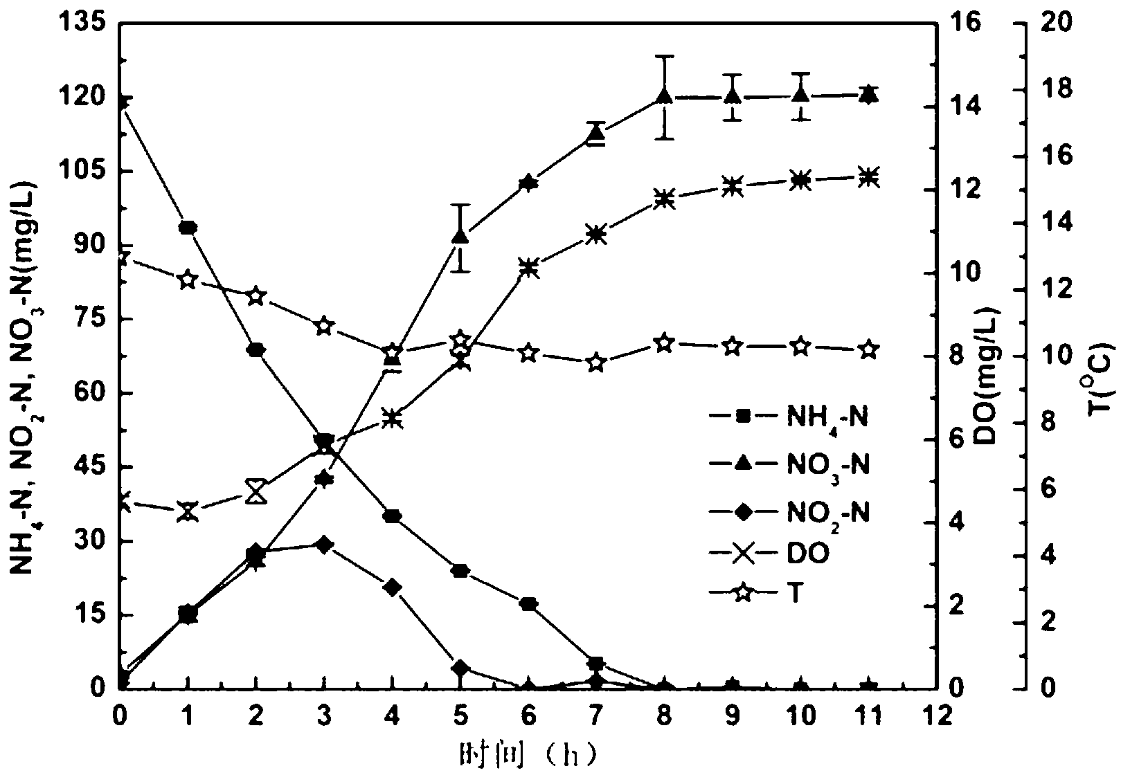 Enrichment of low temperature resistant autotrophic nitrification microbial agent and its application in wastewater treatment