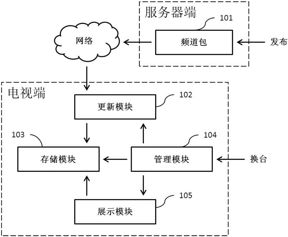 Television channel supplement method and device