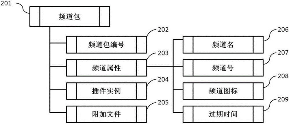 Television channel supplement method and device