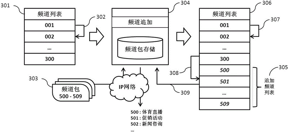 Television channel supplement method and device