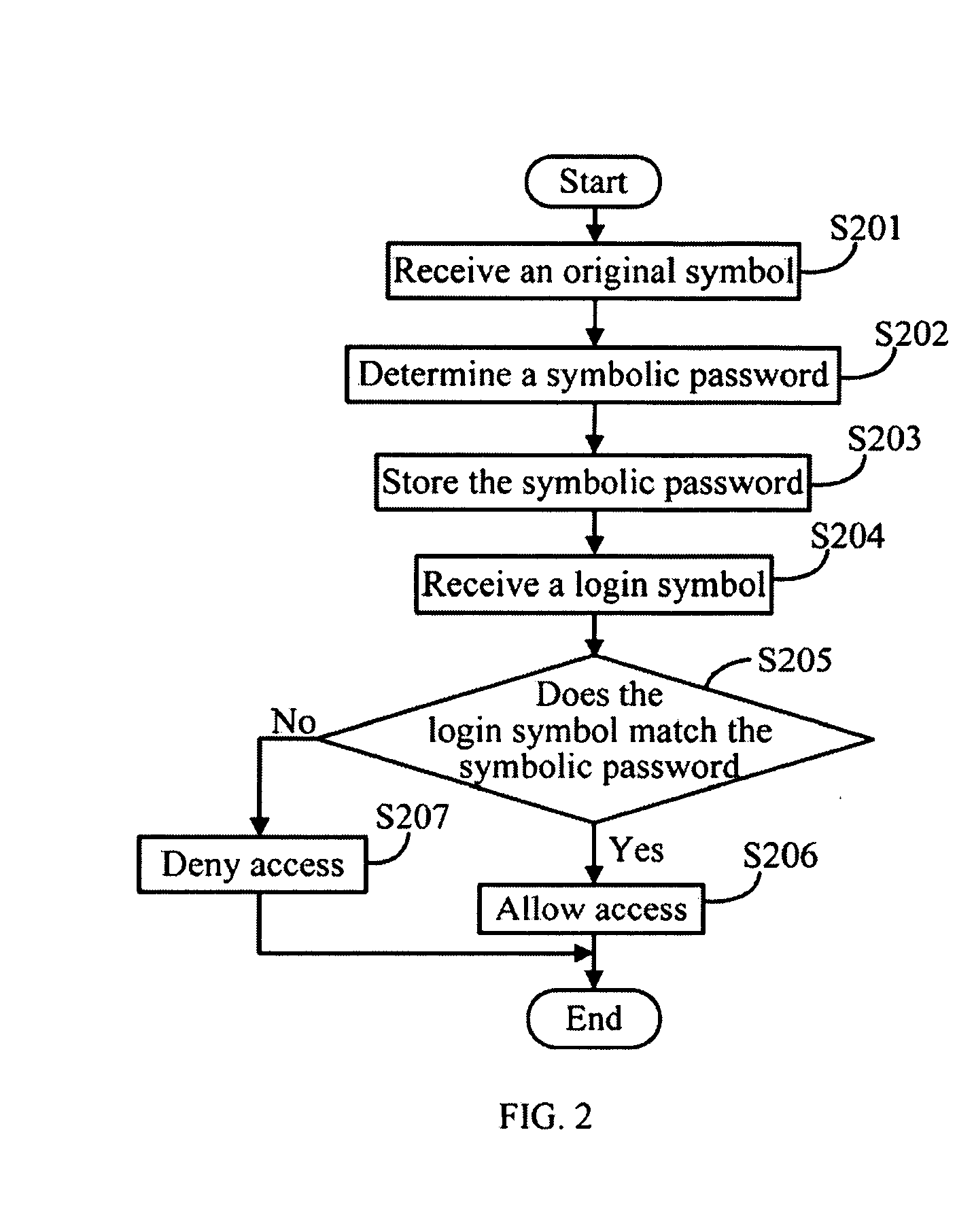 Electronic device and method for verifying user identification