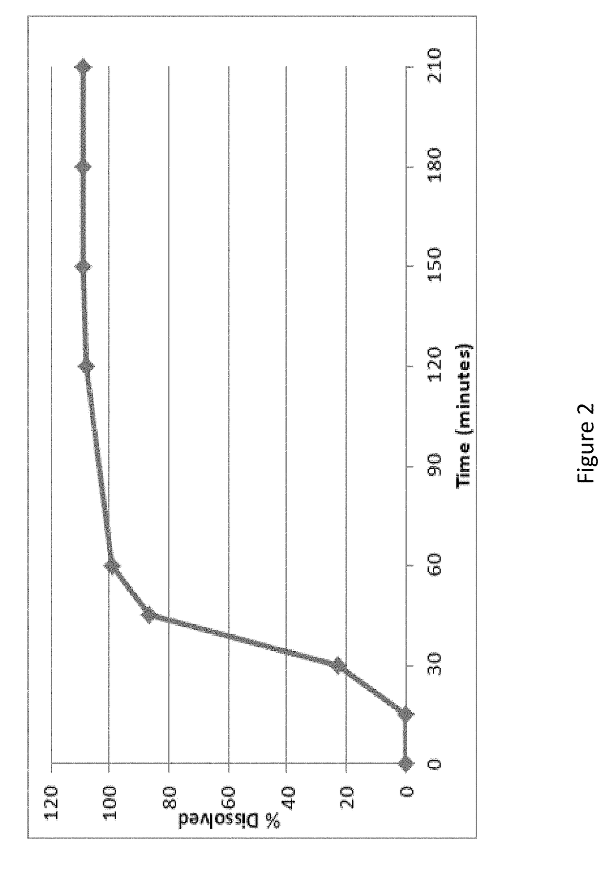 Methods and Compositions for Treating Hyperhidrosis