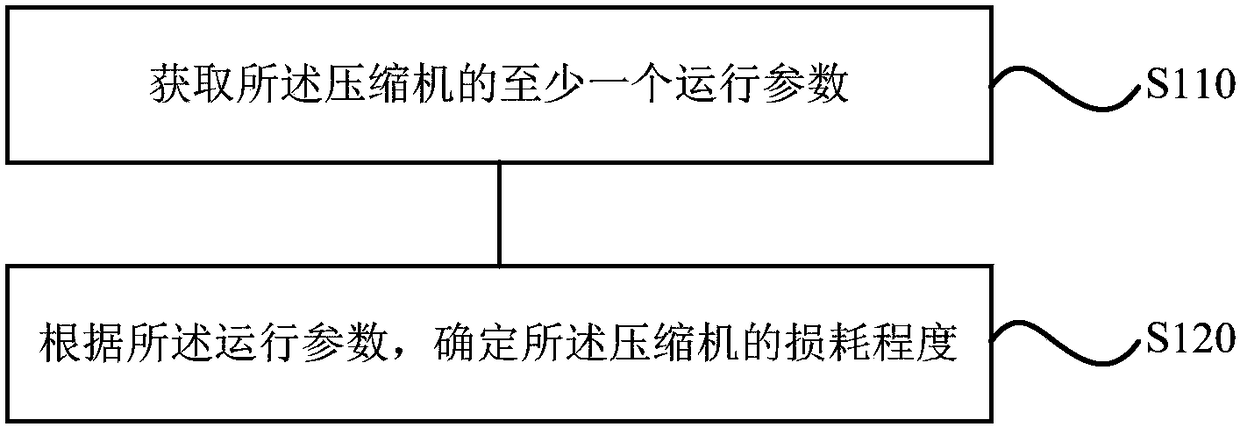 Method, device and refrigeration system for determining compressor loss degree