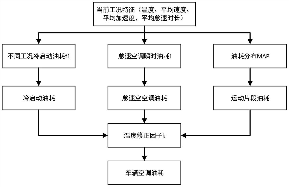 Single-vehicle air conditioner energy consumption prediction method and prediction device based on working condition recognition