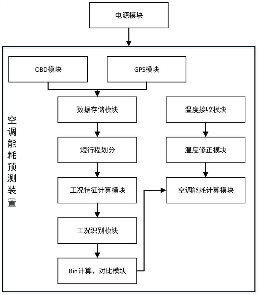 Single-vehicle air conditioner energy consumption prediction method and prediction device based on working condition recognition