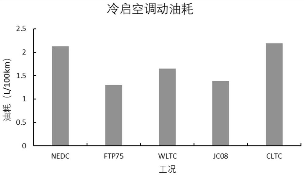 Single-vehicle air conditioner energy consumption prediction method and prediction device based on working condition recognition