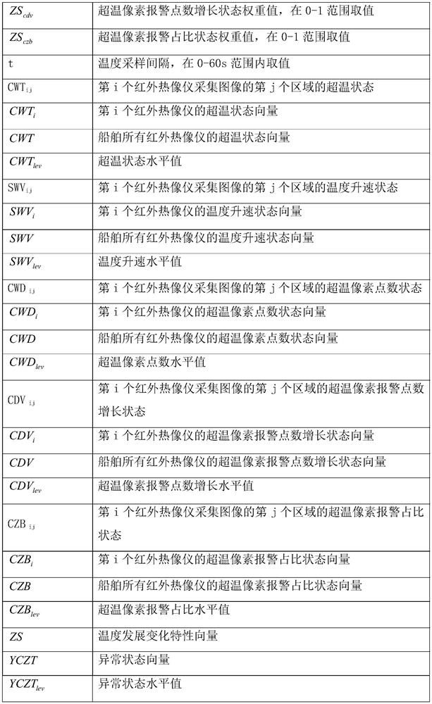 Early warning method for monitoring abnormal temperature state of ship carrying dangerous goods