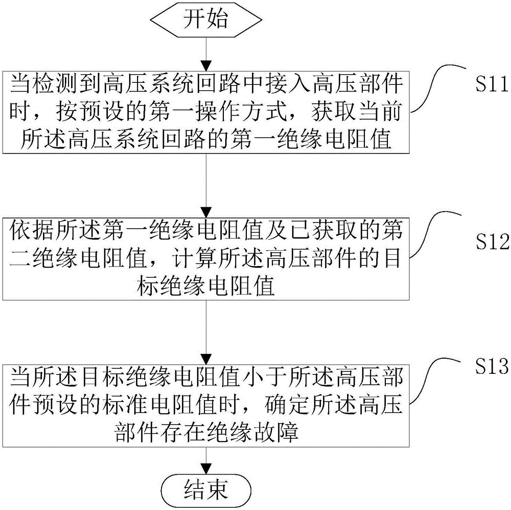 Insulation test method, master controller and insulation test instrument