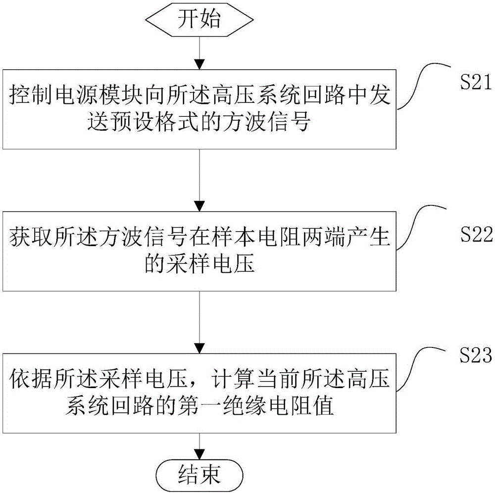 Insulation test method, master controller and insulation test instrument