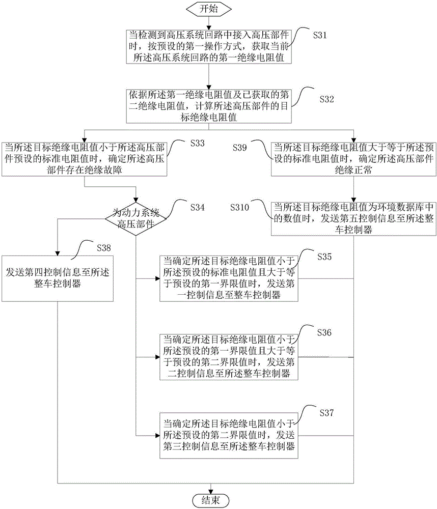 Insulation test method, master controller and insulation test instrument