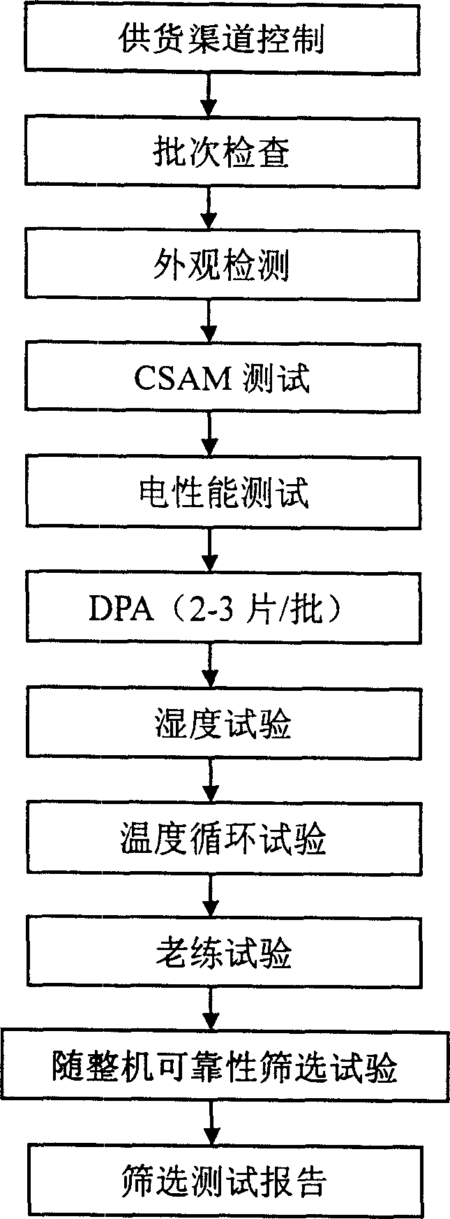 Screening method for commercial plastic packaging device space application