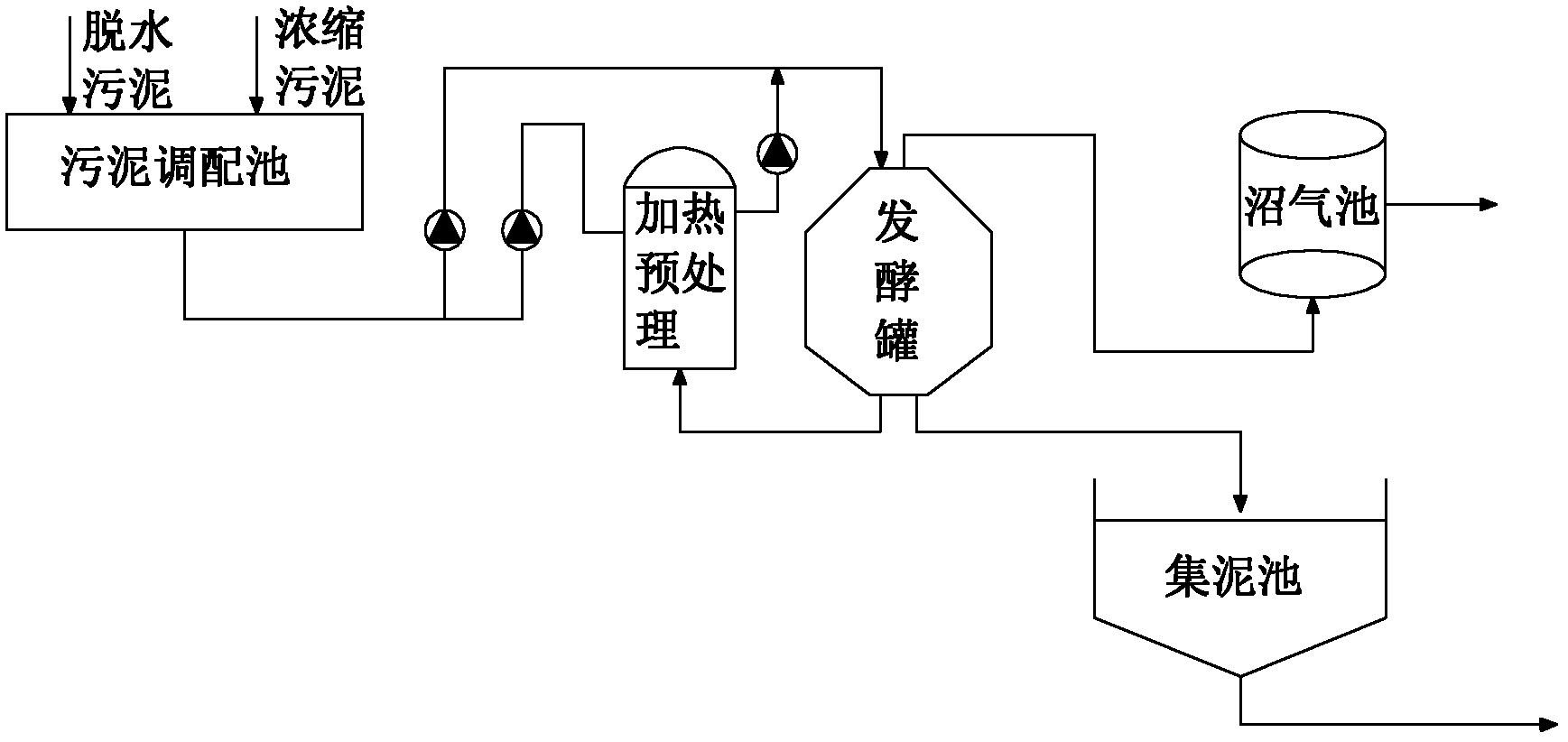 Method for producing biogas by aid of intensified anaerobic fermentation of pretreated circular backflow sludge