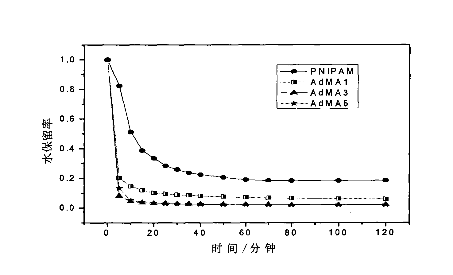 Temperature-sensitive hydrogel containing adamantyl and preparation method and application thereof