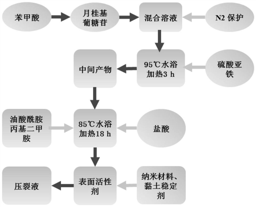 A fracturing fluid and its preparation method and application