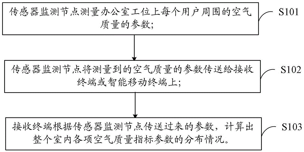 Air quality monitoring method, sensor monitoring node and receiving terminal