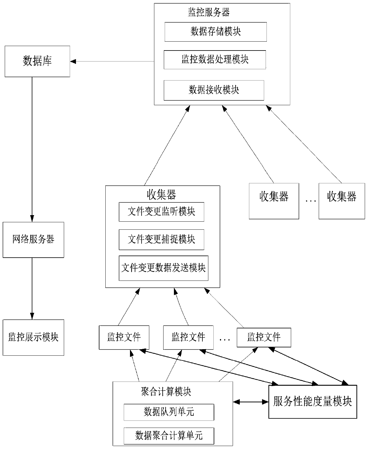 A soa service real-time monitoring report and performance measurement system