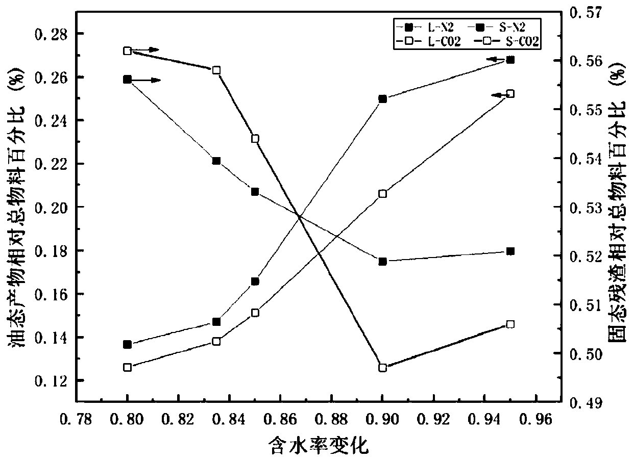 a co  <sub>2</sub> A method of synergistic gasification of sludge with sub/supercritical water