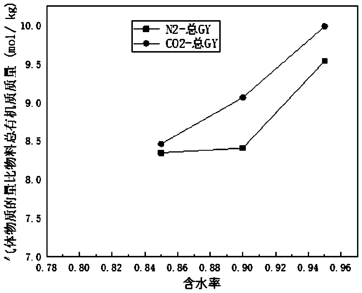 a co  <sub>2</sub> A method of synergistic gasification of sludge with sub/supercritical water