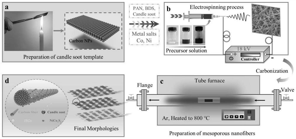 Preparation method and application of a carbon nanofiber-based electrocatalyst