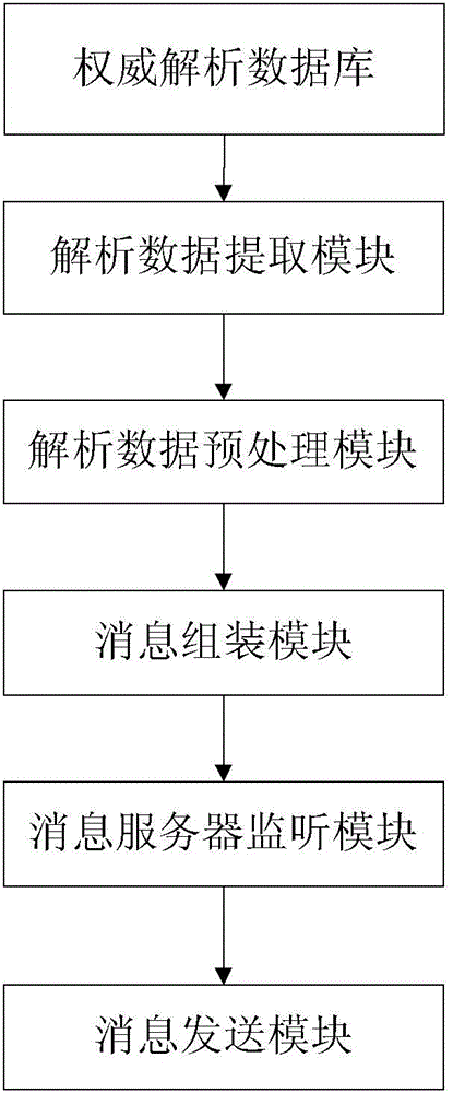 Safe and reliable DNS zone file information issuing updating method and system