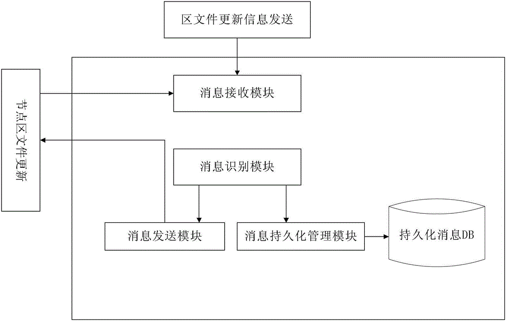 Safe and reliable DNS zone file information issuing updating method and system