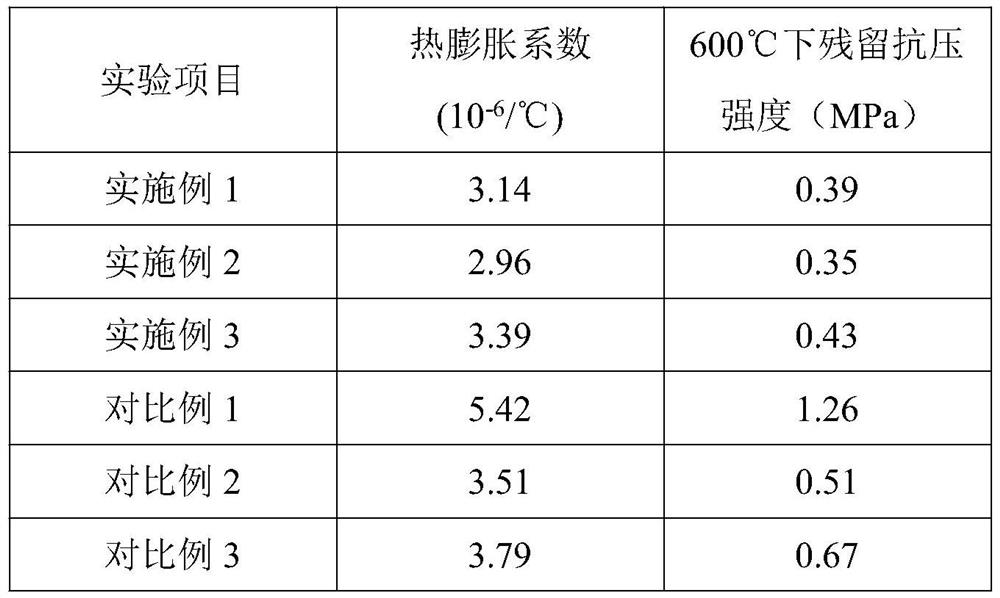 A water glass carbon dioxide hardened molding sand suitable for casting alkaline high manganese steel casting materials