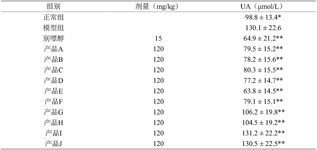 Application of a kind of traditional Chinese medicine and its extract composition in treating gout