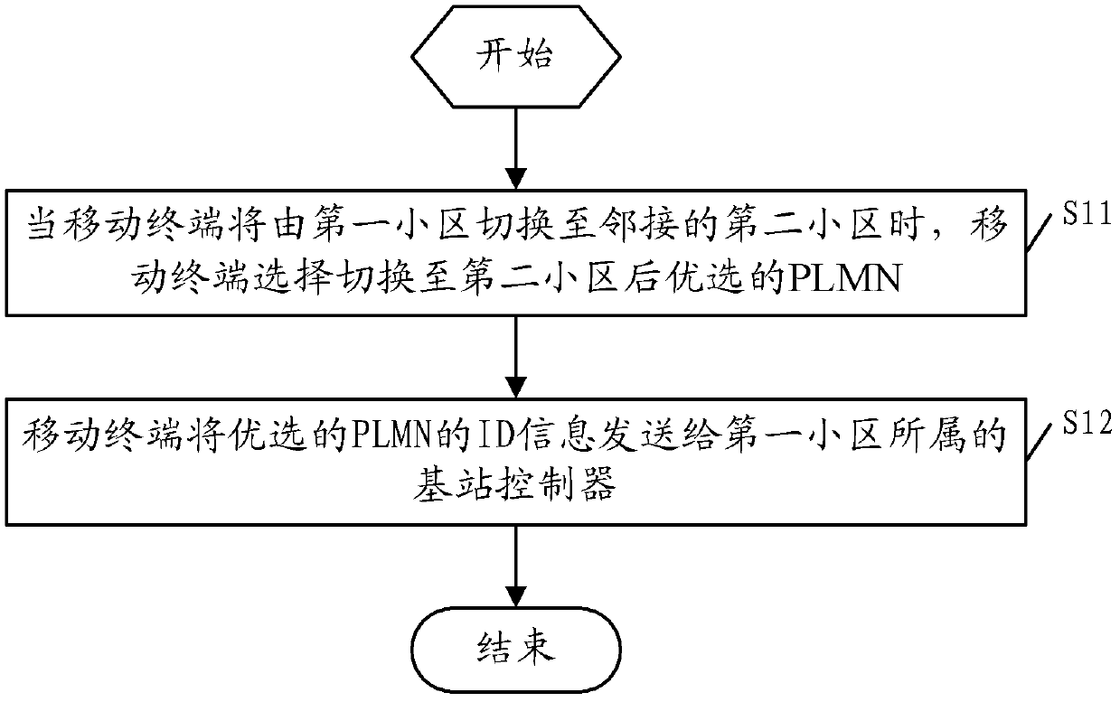 PLMN selection method, mobile terminal, BSC and core network equipment