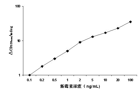 Method for constructing spiral immunization assembly sensor for determining neomycin