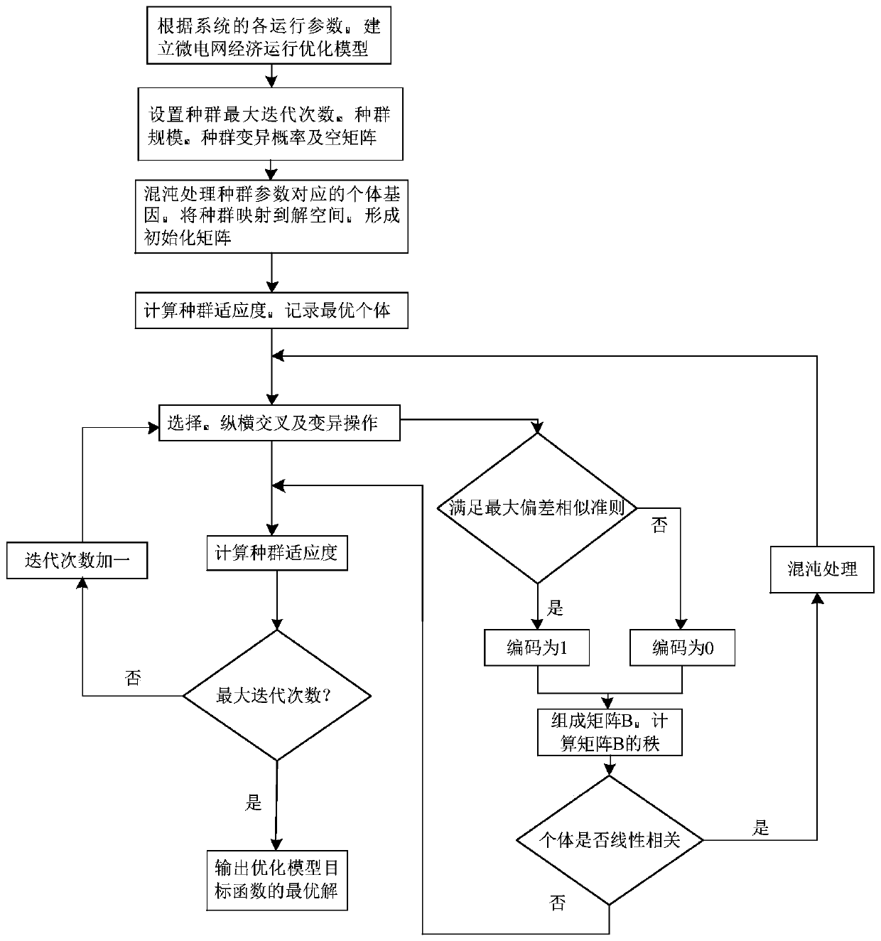 Microgrid economic operation optimization method based on improved genetic algorithm