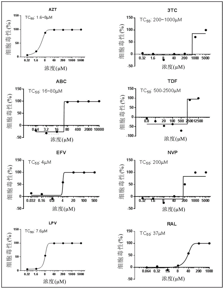 Novel combined drugs for treating Aids and screening method thereof