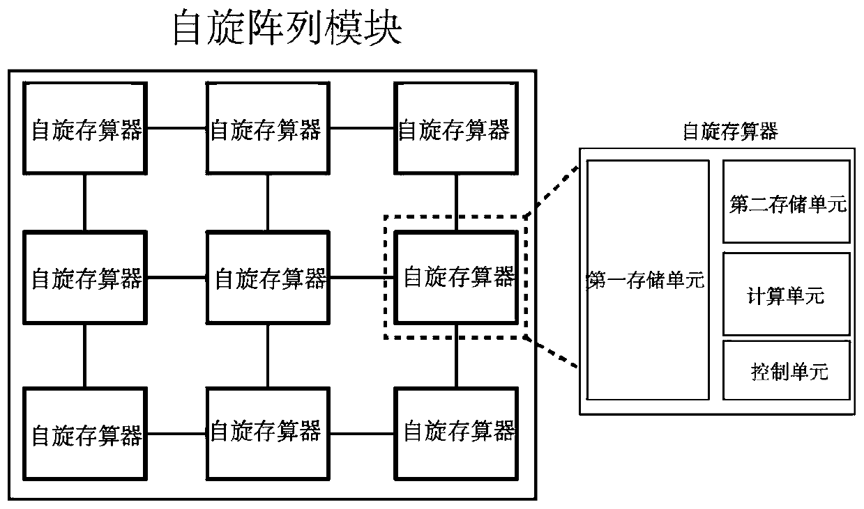 Spin storage and calculation integrated chip