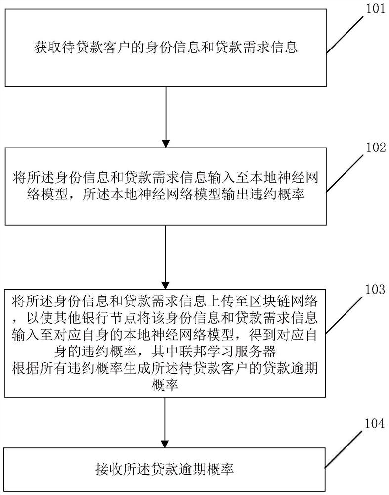 Loan overdue prediction and learning method and device