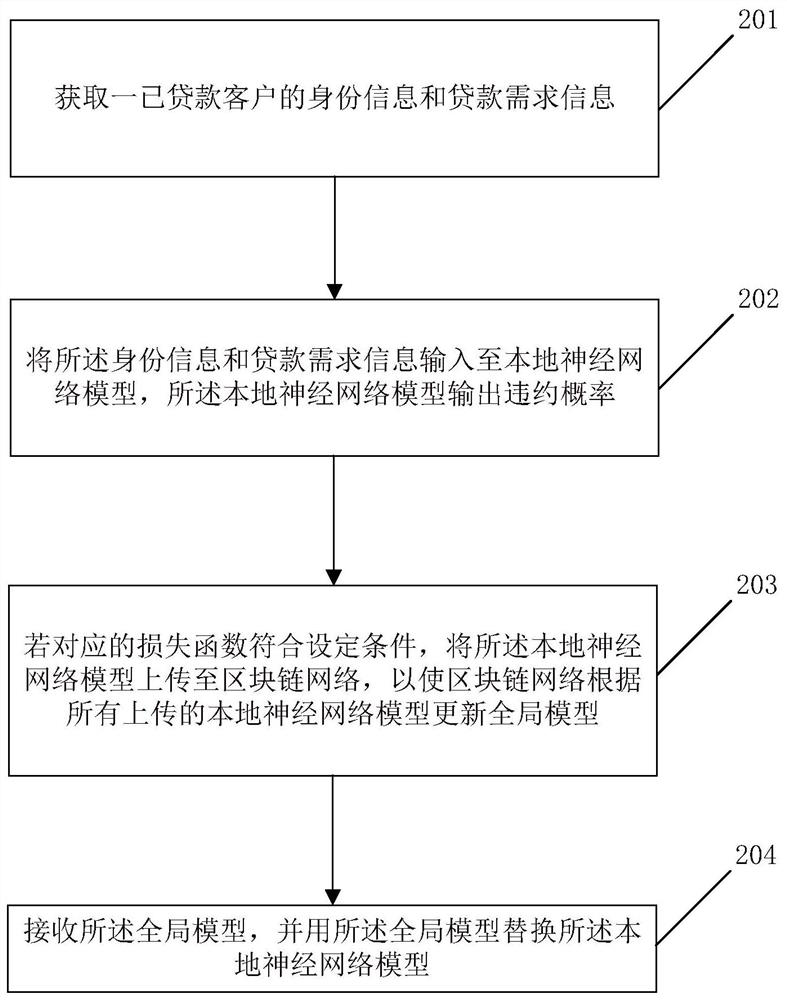 Loan overdue prediction and learning method and device