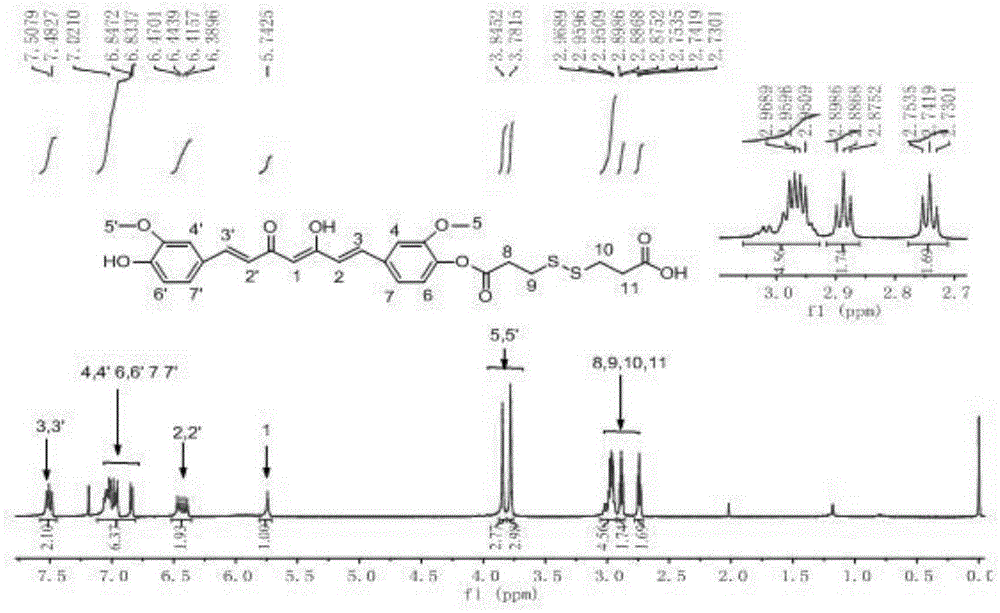A redox-sensitive curcumin prodrug micelle, micelle monomer and preparation method thereof