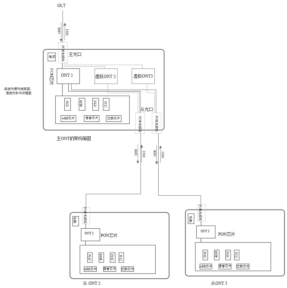 System and method for extending FTTH network by master-slave ONT