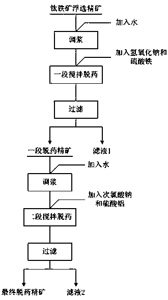 A two-stage drug removal method for ilmenite flotation concentrate