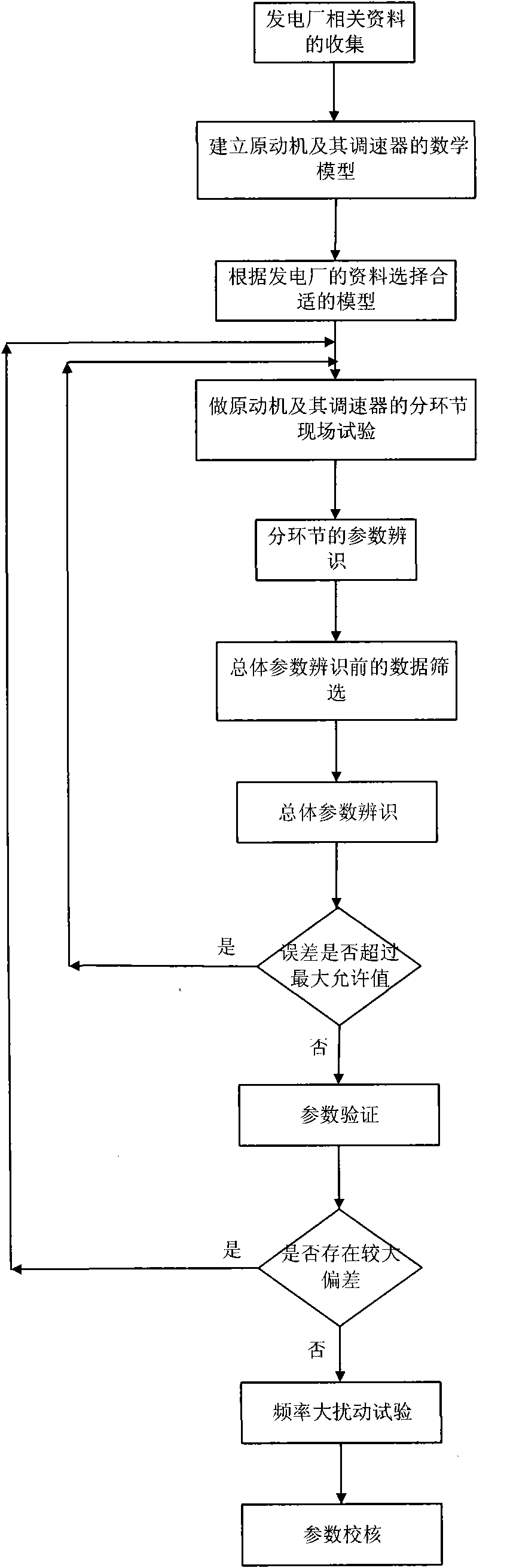 Actual-measurement modeling method for prime mover and speed governor thereof of electric power system