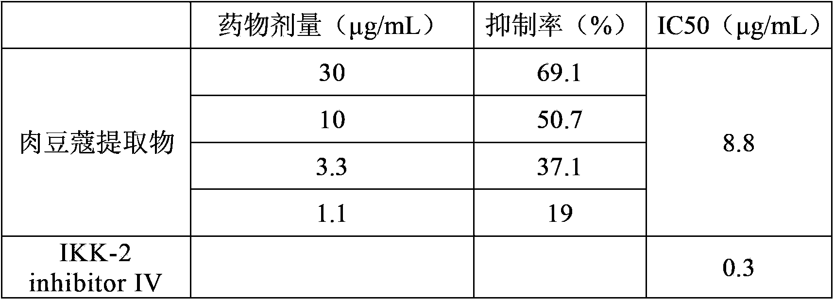 Application of nutmeg extract