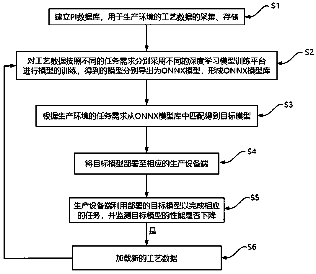 Neural network transfer learning automatic training scheduling method based on ONNX model