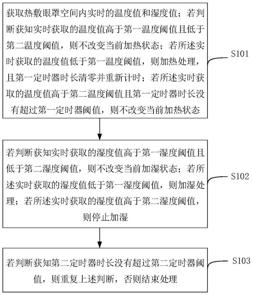 Temperature and humidity control method and device for hot compress eye mask